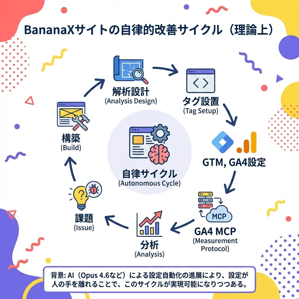 Autonomous improvement cycle for the BananaX site