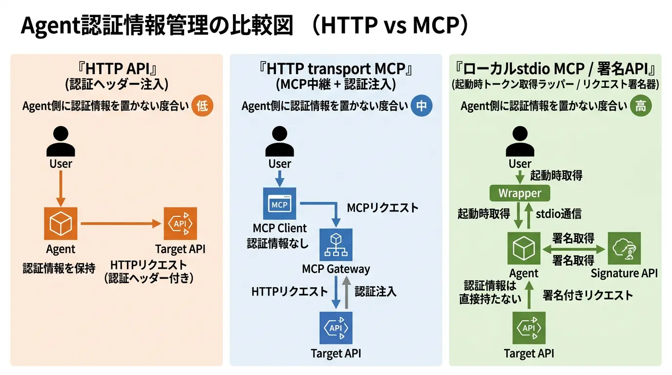 認証方式の分類