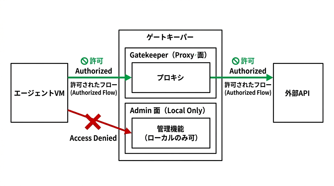 Gatekeeperの基本構成