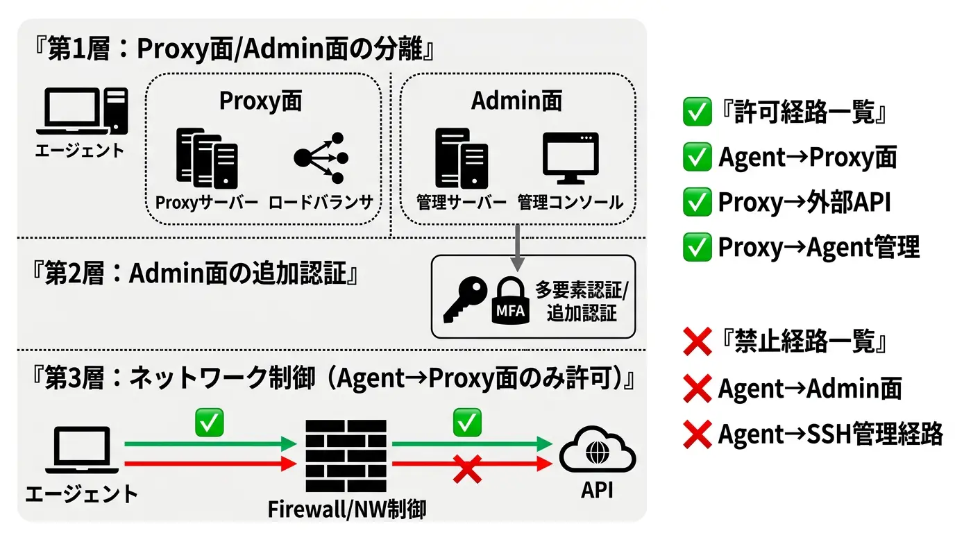 3層防御の考え方
