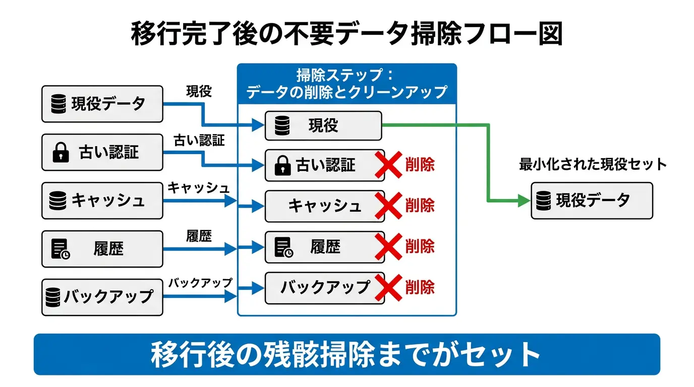 移行後の残骸掃除