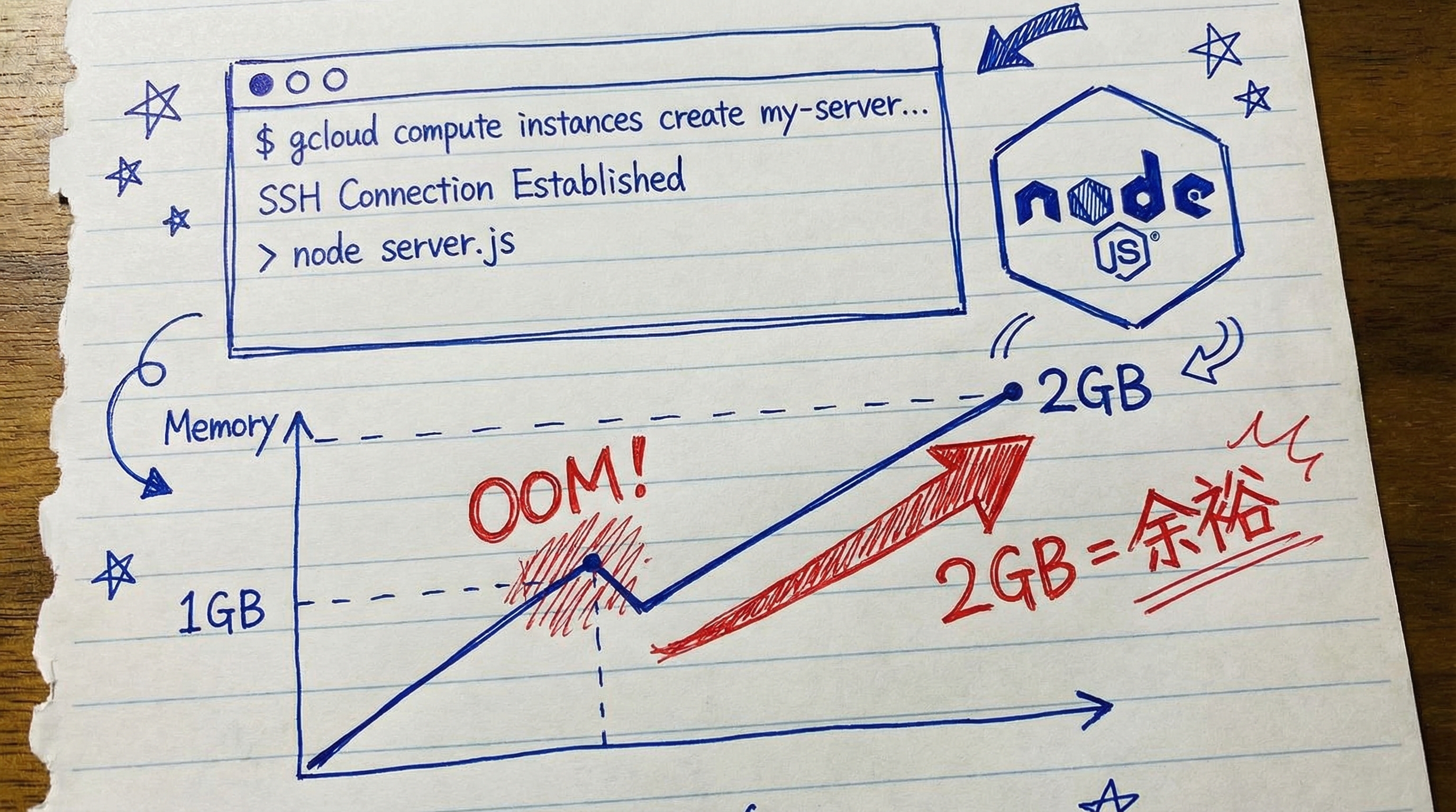 GCEセットアップ